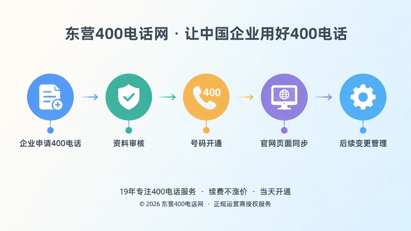 400电话申请到长期管理闭环时间线配图